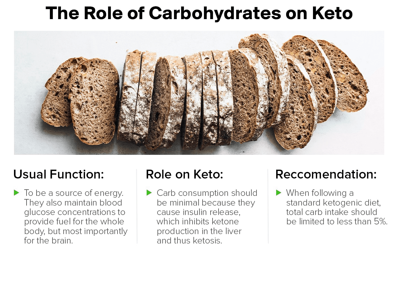 Macronutrient Breakdown on Keto Diet - BCA Blog